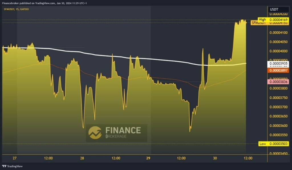 SafeMoon chart analysis