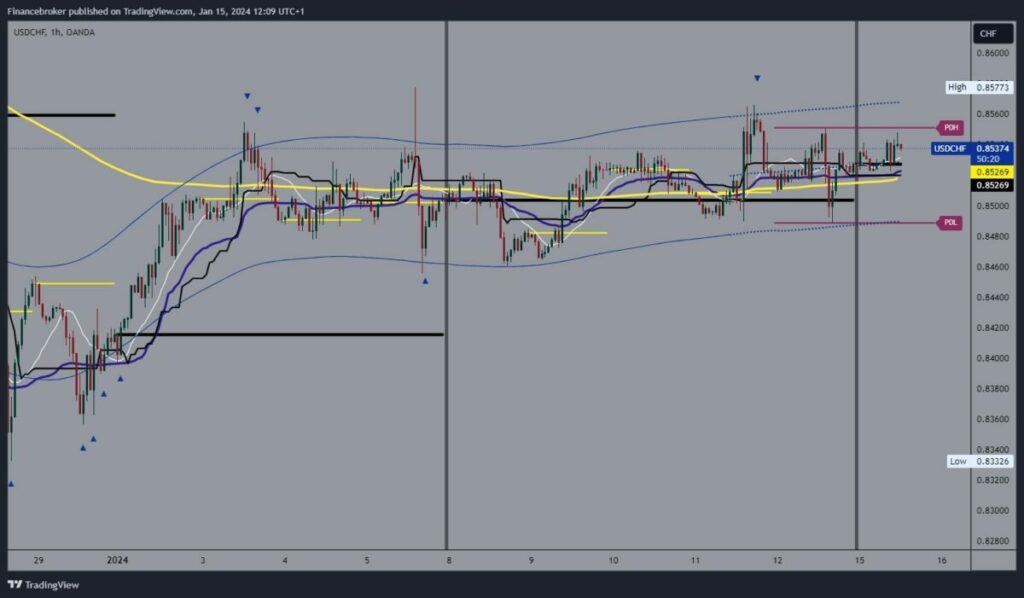 USDCHF Chart Analysis