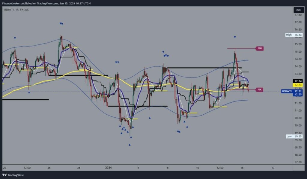 Oil Chart Analysis