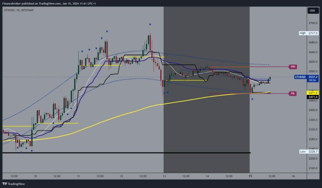 Ethereum chart analysis