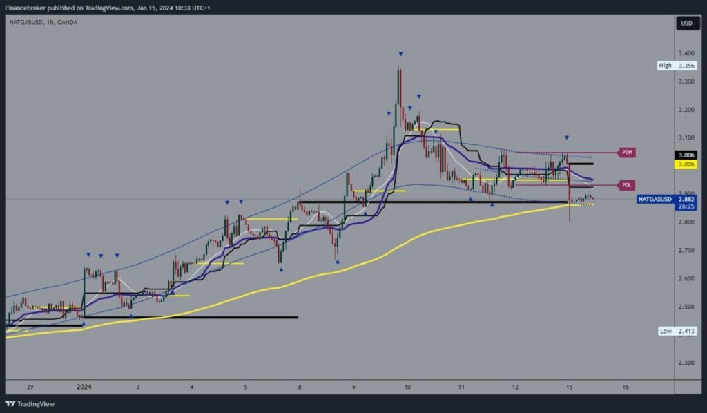 Natural gas chart analysis