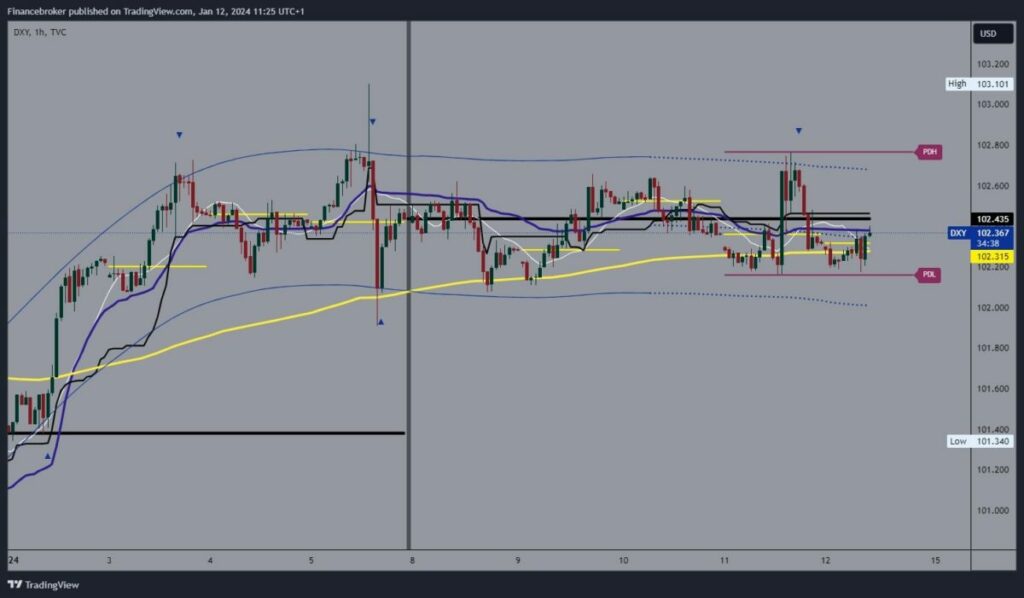 Dollar Index chart analysis