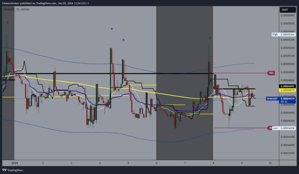 SafeMoon chart analysis