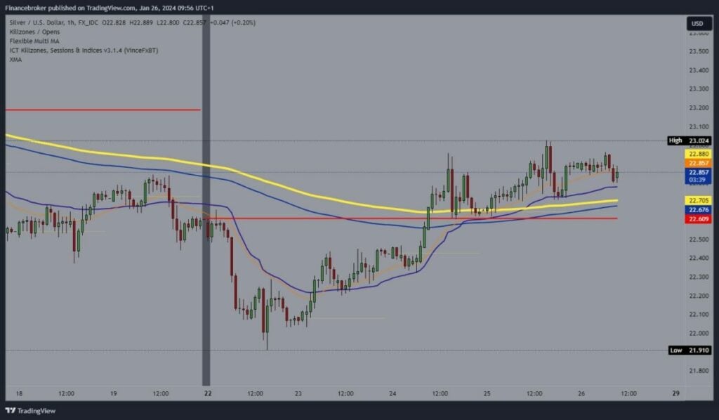 Silver Chart Analysis