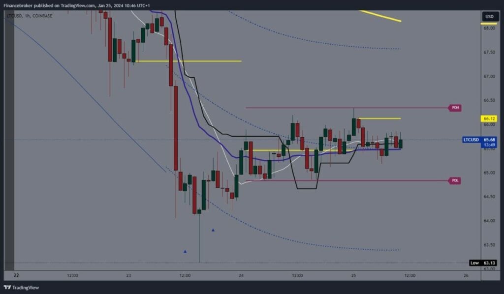 Litecoin chart analysis