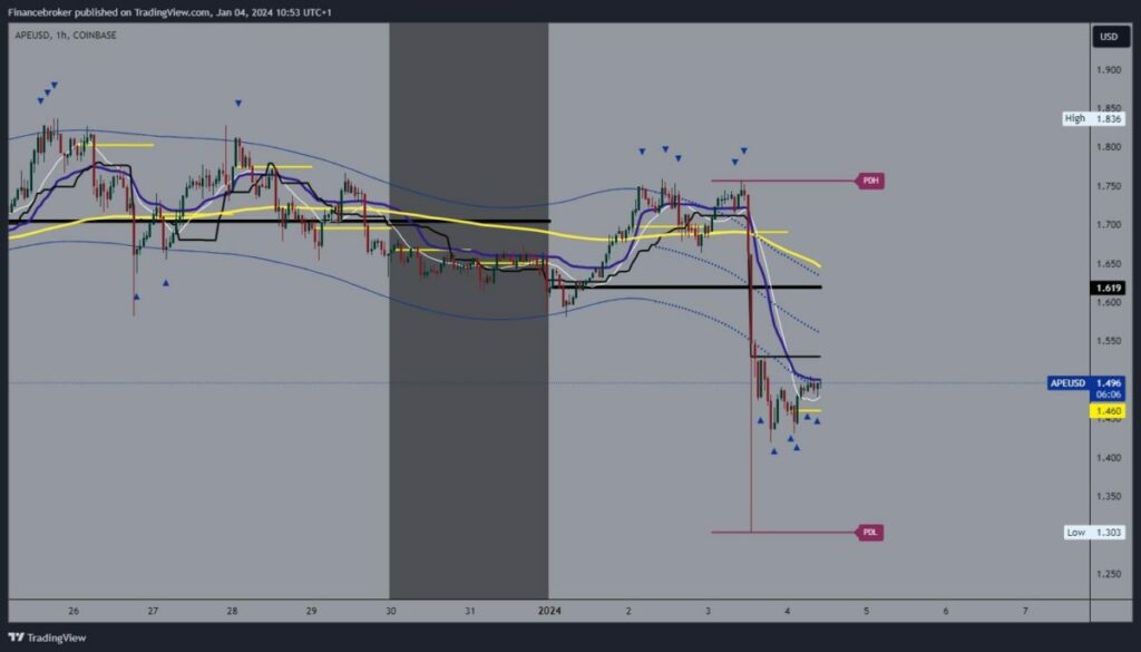 ApeCoin Chart Analysis