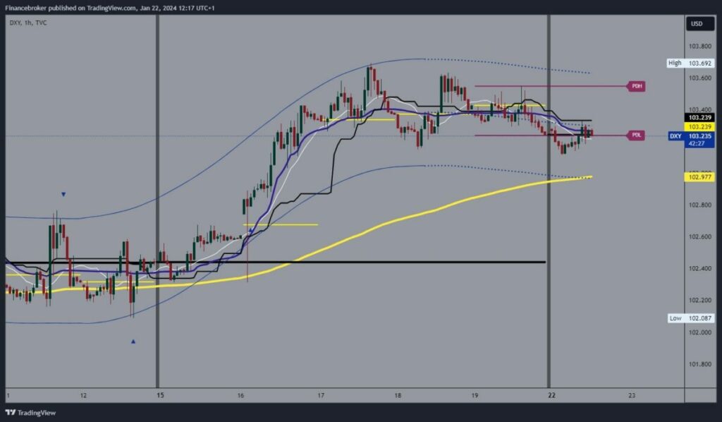 Dollar index chart analysis