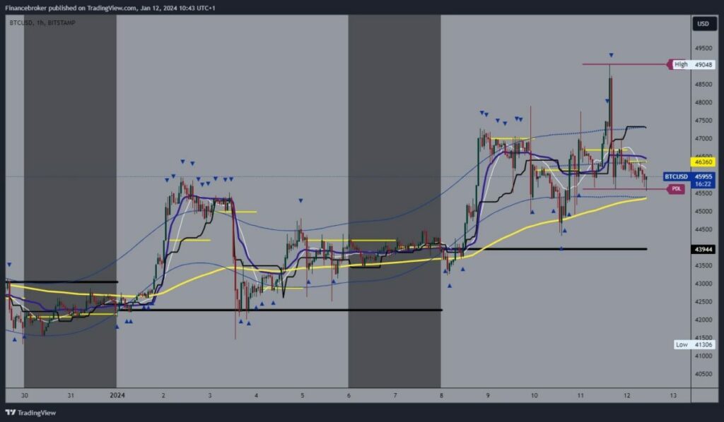 Bitcoin Chart Analysis