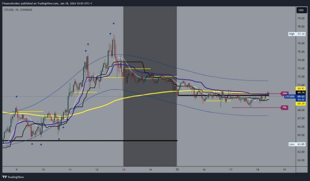 LiteCoin Chart Analysis