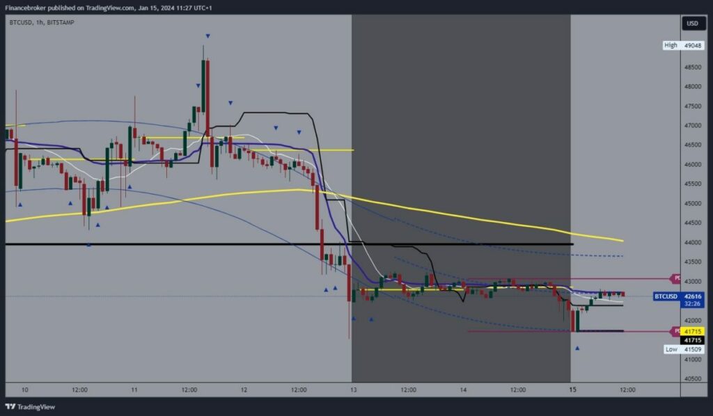 Bitcoin chart analysis