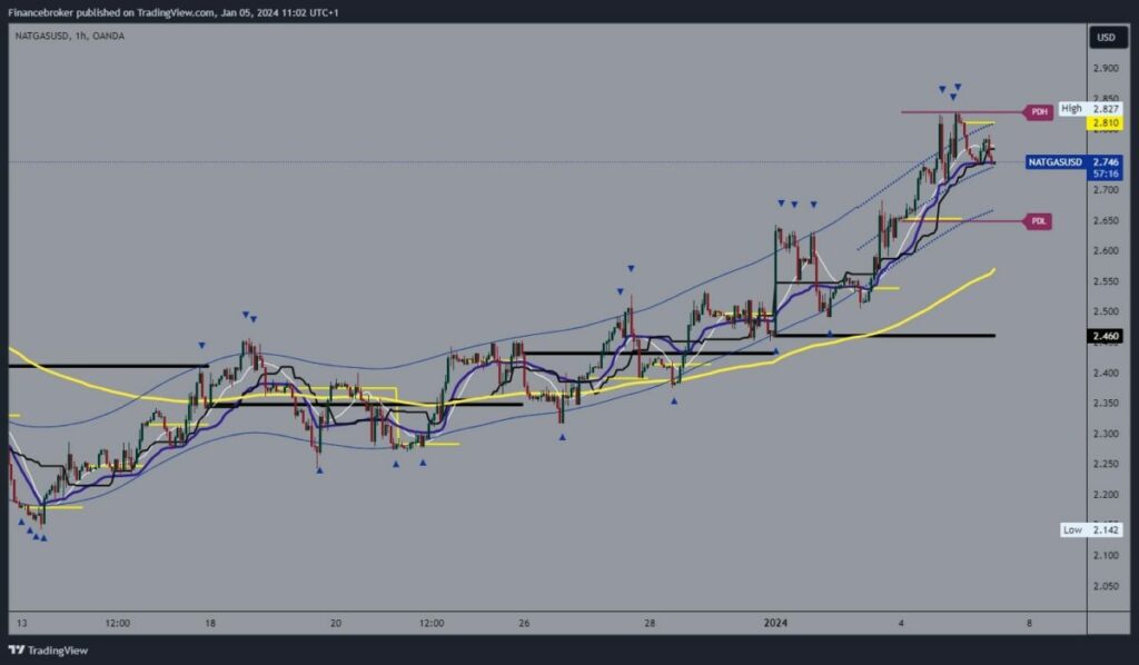 Natural gas chart analysis