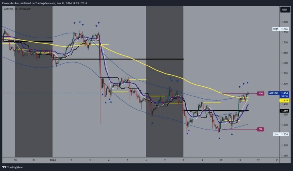 ApeCoin Chart Analysis