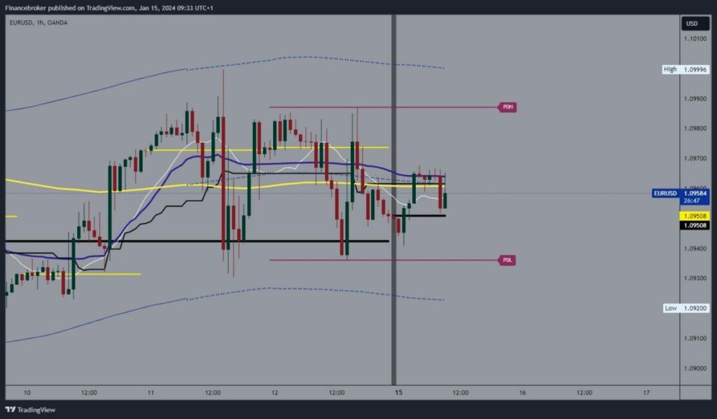 EURUSD Chart Analysis