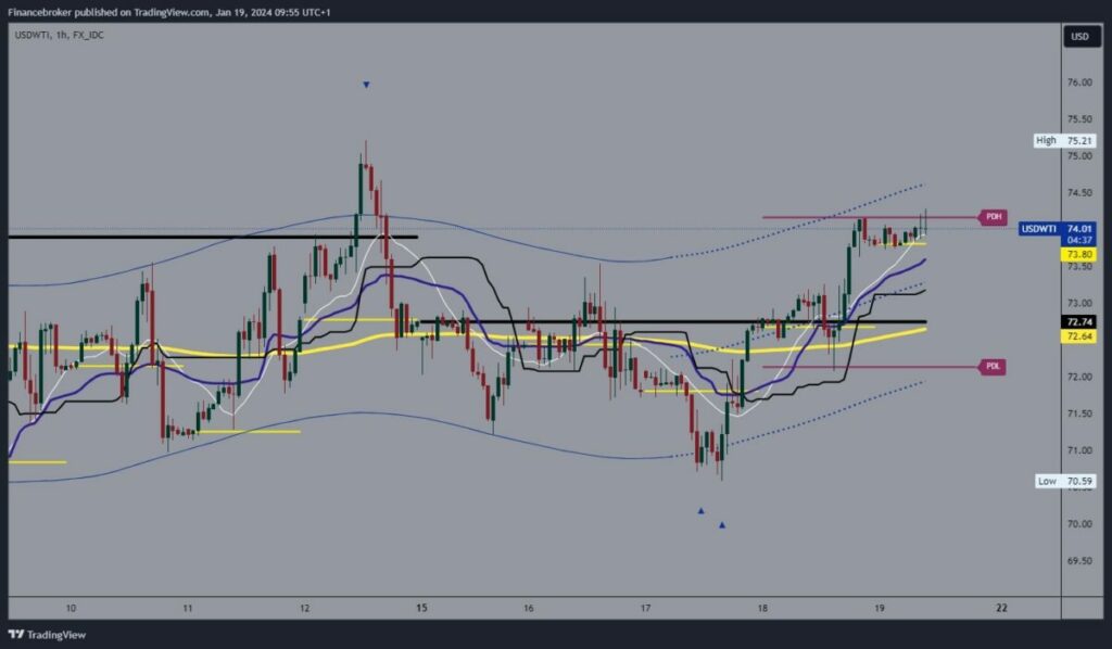 Oil Chart Analysis