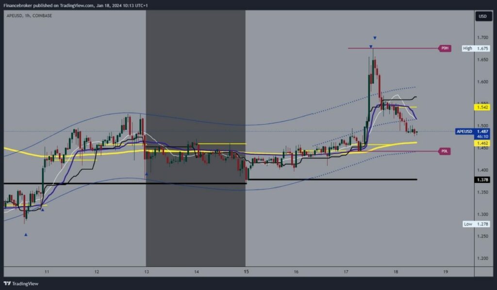 ApeCoin Chart Analysis