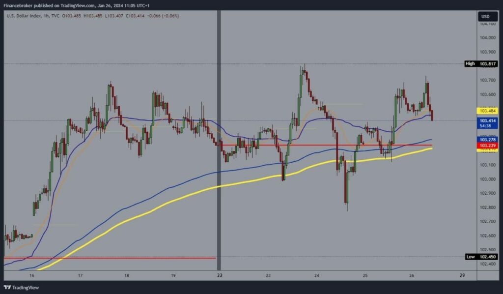 Dollar index chart analysis