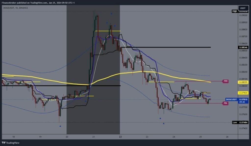 Dogecoin chart analysis