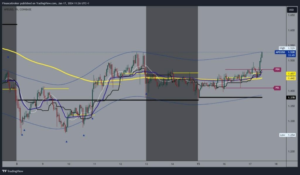 ApeCoin Chart Analysis