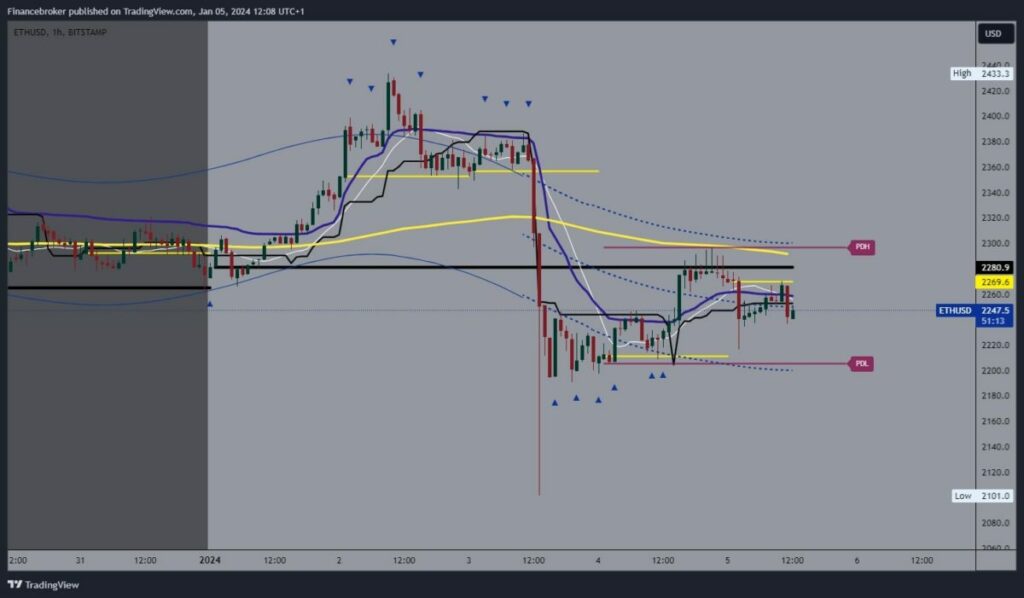 Ethereum chart analysis