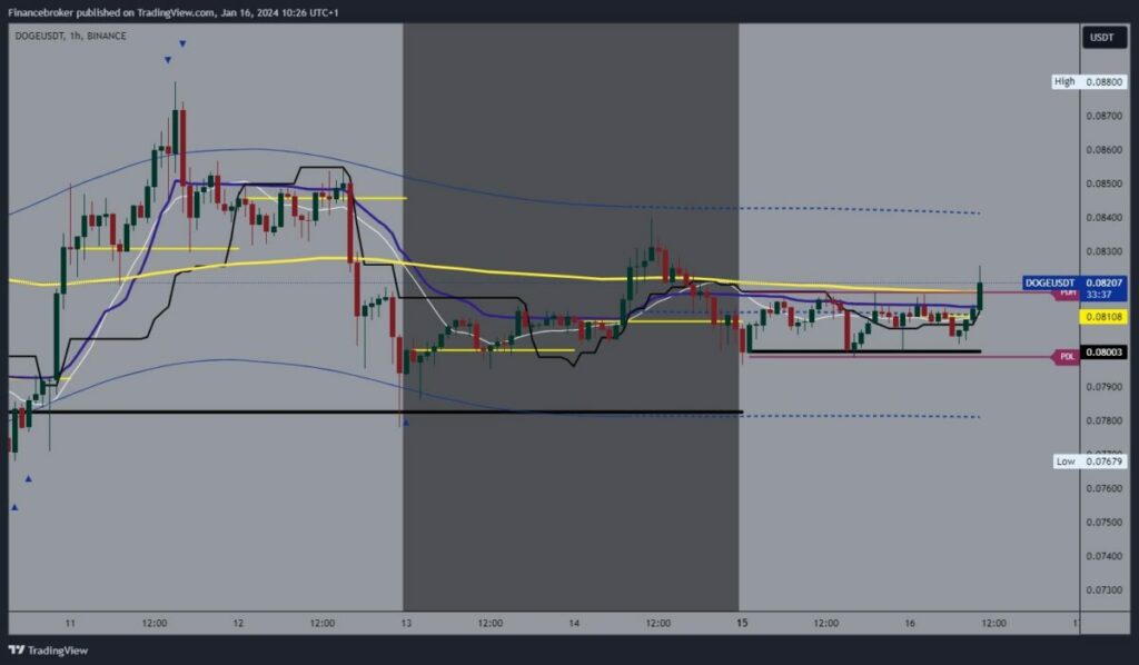 Dogecoin chart analysis