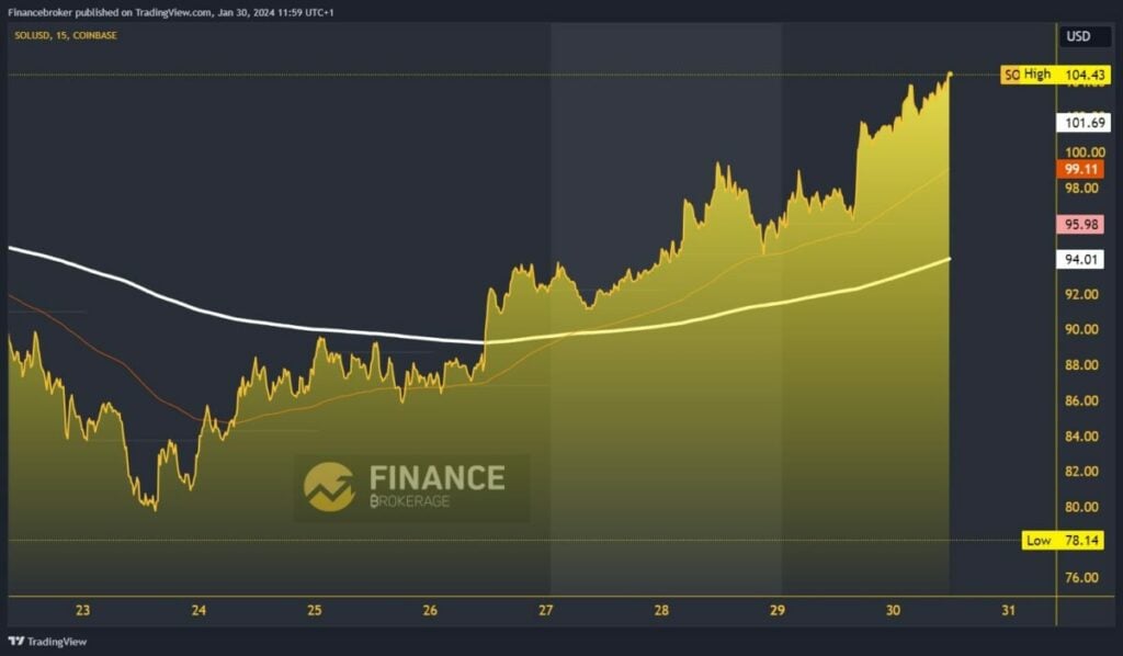 Solana chart analysis