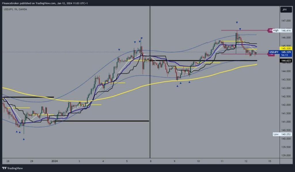 USDJPY Chart Analysis