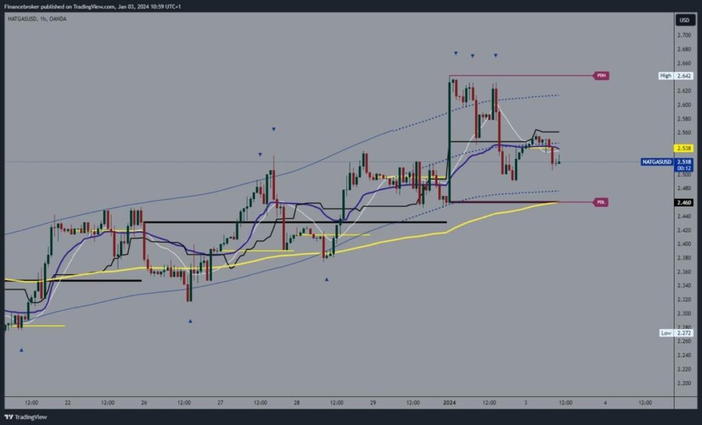 Natural gas chart analysis