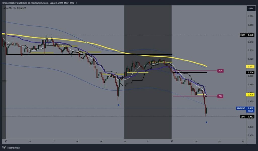 Cardano chart analysis