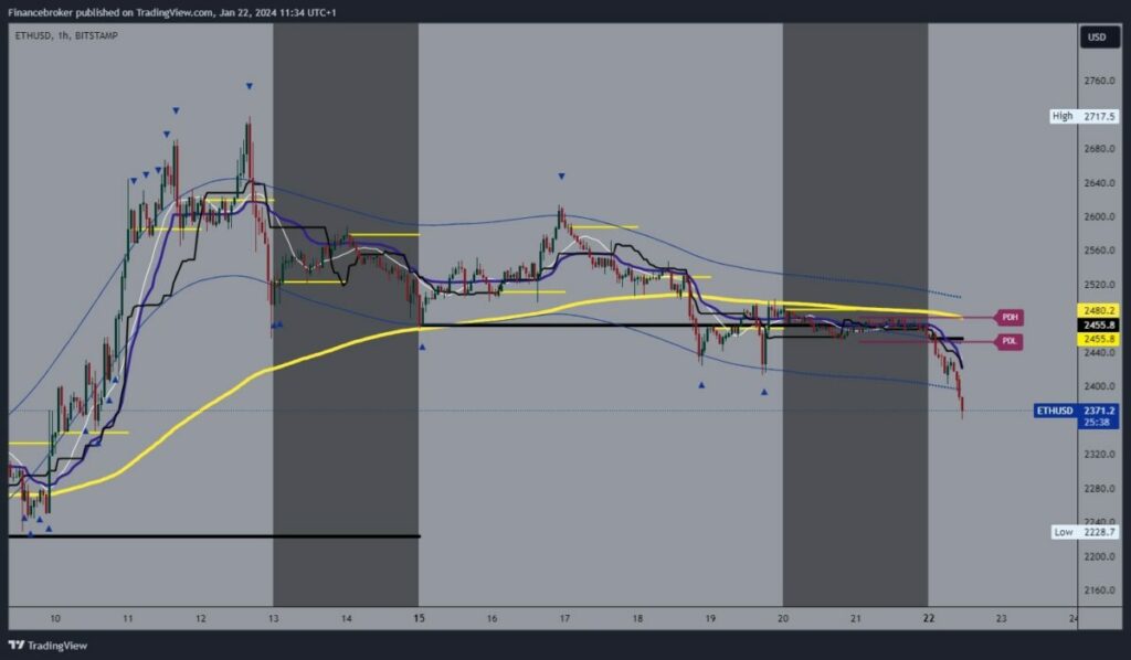 Ethereum Chart Analysis