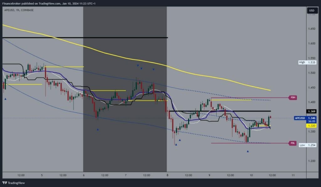 ApeCoin Chart Analysis