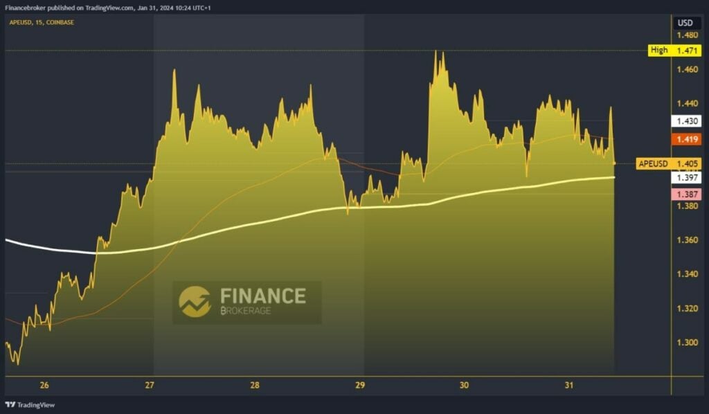 Dogecoin chart analysis