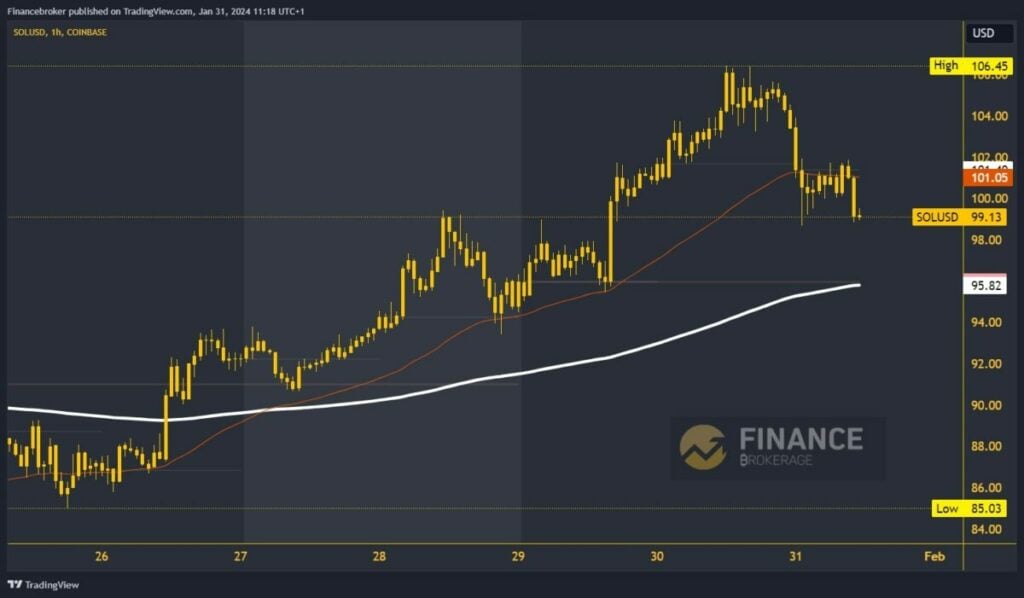 Solana Chart Analysis