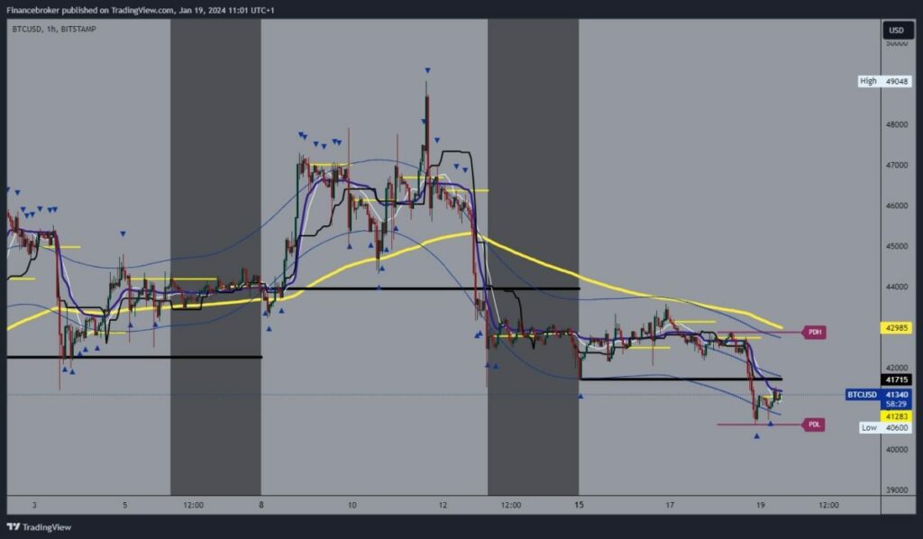 Bitcoin chart analysis