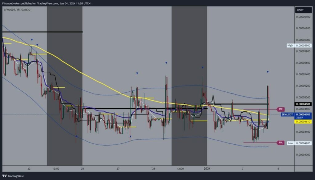 SafeMoon Chart Analysis