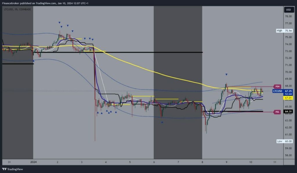 LiteCoin Chart Analysis