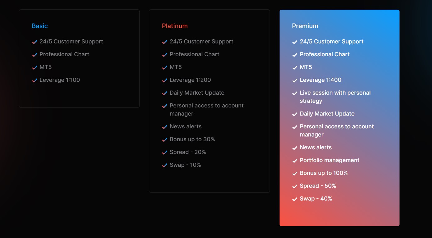 Account specifications at AllCapitalInc.com: An SEO-friendly alt text for this image could be: "Comparison chart displaying account types with features for Basic, Platinum, and Premium tiers including 24/5 customer support, professional charting, MT5 access, varying leverage, market updates, and additional benefits for trading accounts.