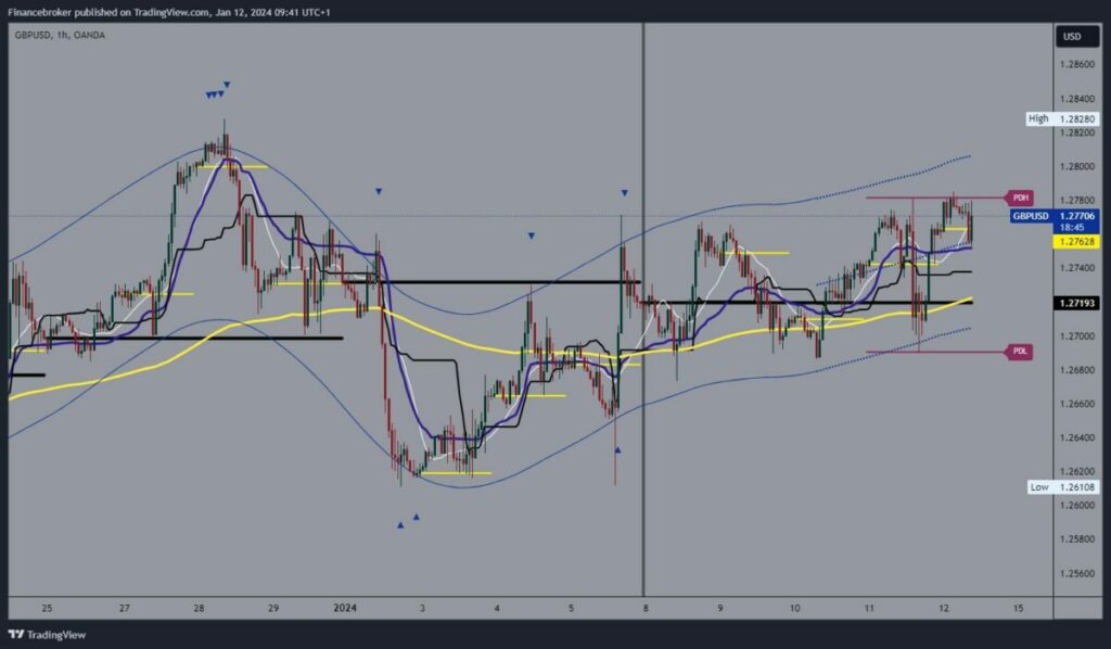 GBPUSD Chart Analysis