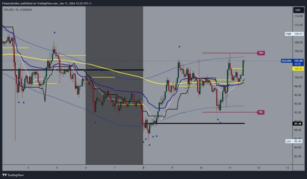 Solana chart analysis