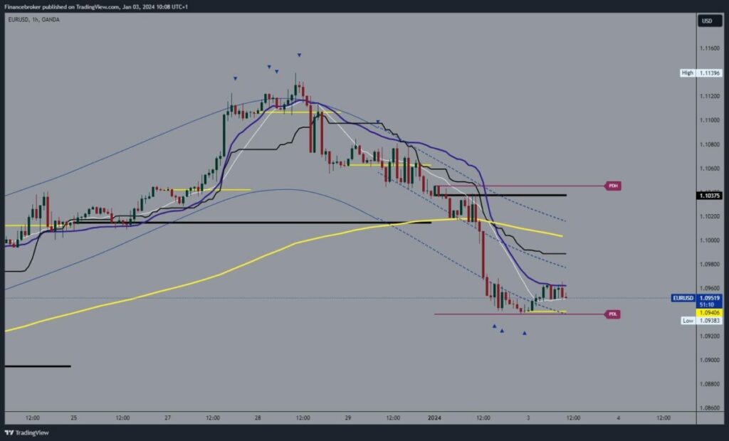 EURUSD Chart Analysis