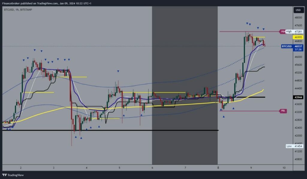 Bitcoin chart analysis