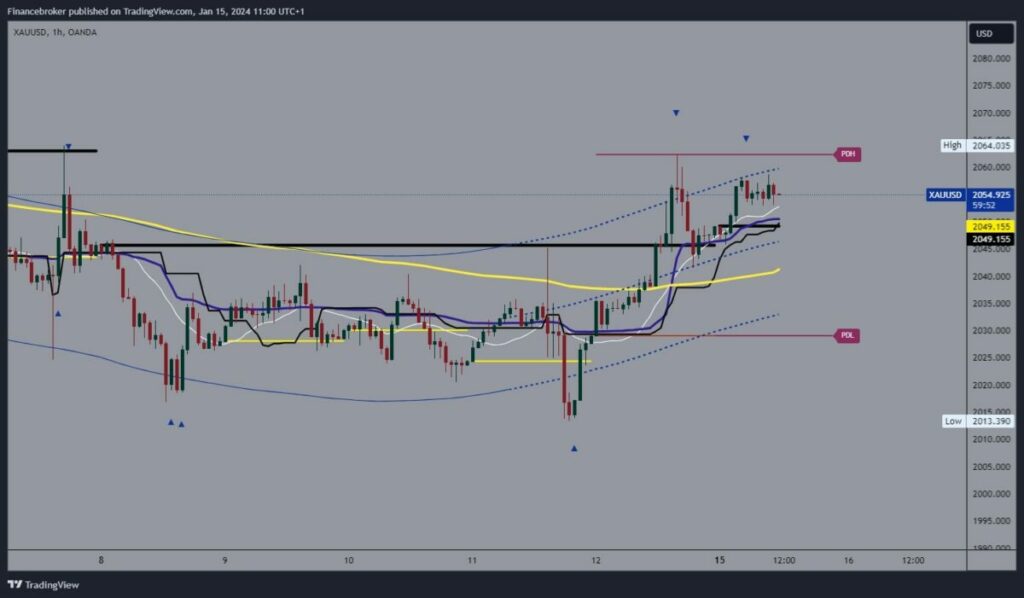 Gold chart analysis