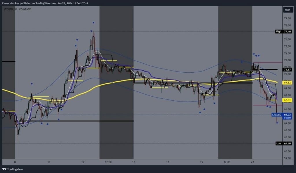 Litecoin chart analysis