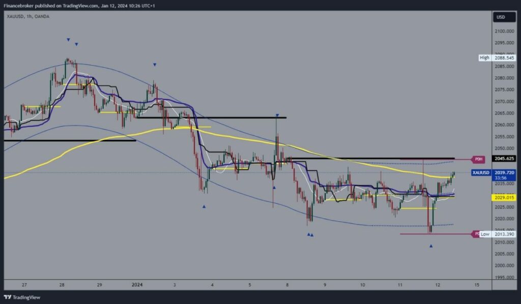 Gold Chart Analysis