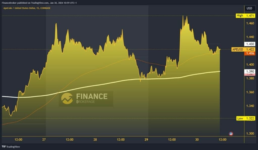 ApeCoin Chart Analysis