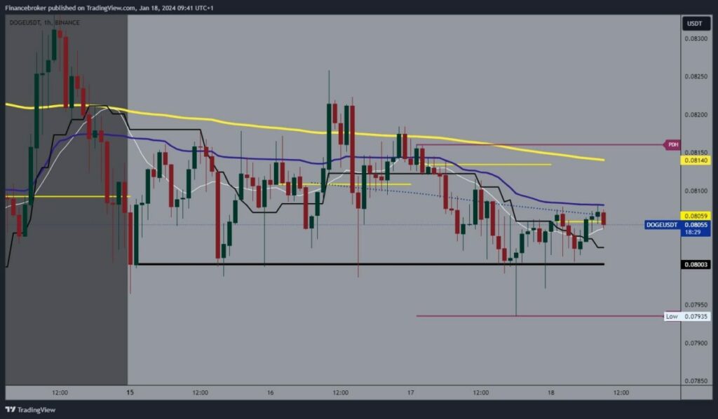 Dogecoin chart analysis