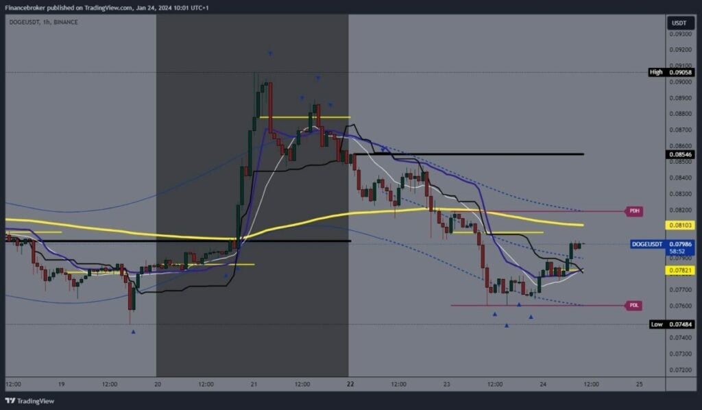 Dogecoin chart analysis