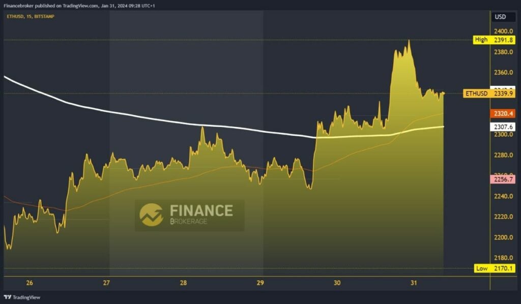 Ethereum Chart Analysis