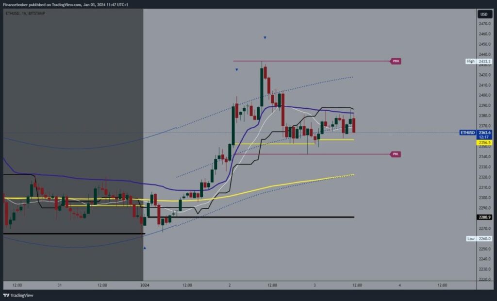 Ethereum chart analysis