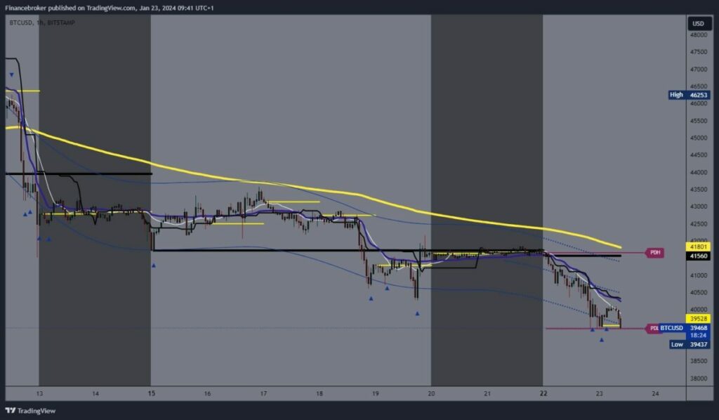 Bitcoin chart analysis