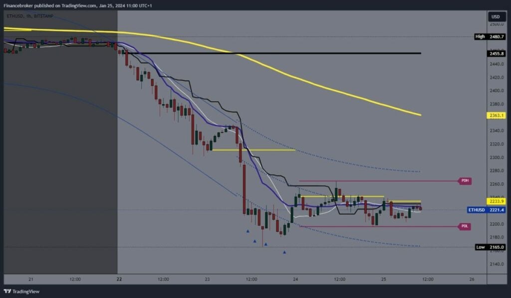 Ethereum chart analysis